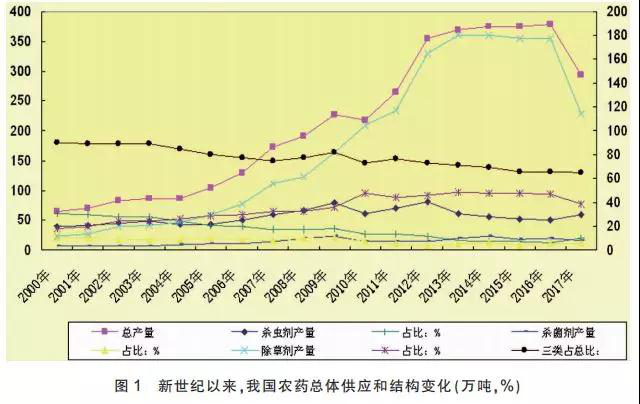 我国农药供应状况、特点和主要趋势分析