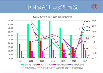 2018年农药出口又有何变化？哪些国家地区有“金”可掘？